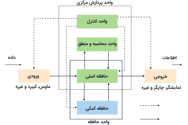 «معماری سیستم کامپیوتری»